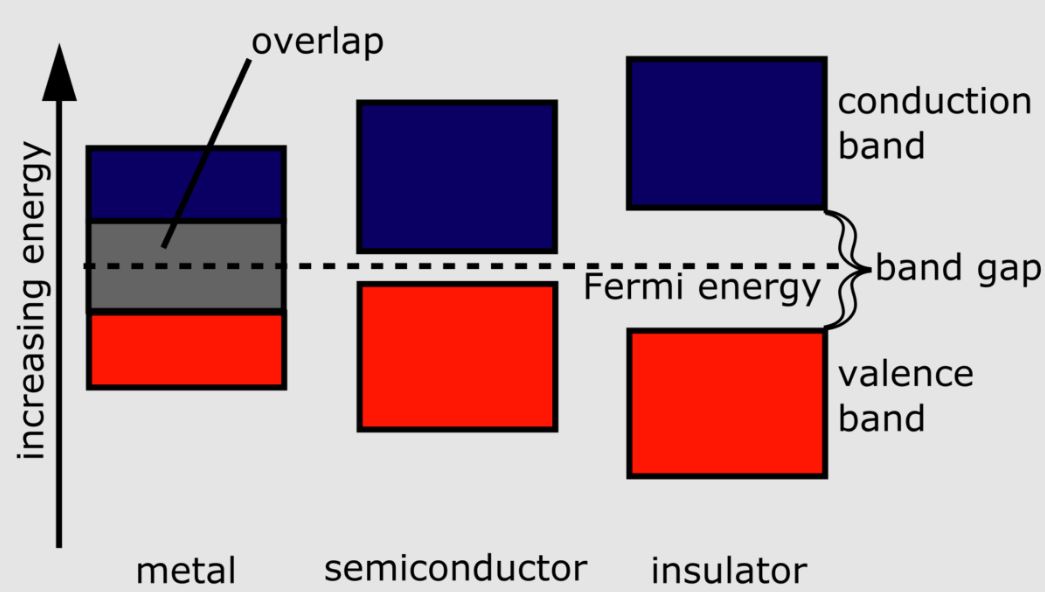 Band Theory of Semiconductors